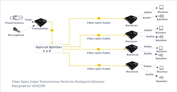 Fiber Optic Video Transmission Point-to-Multipoint Solution