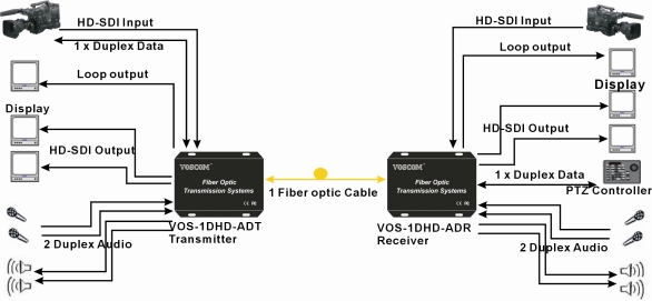 HD-SDI Extender over Fiber