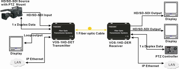 HD-SDI to Fiber Converter