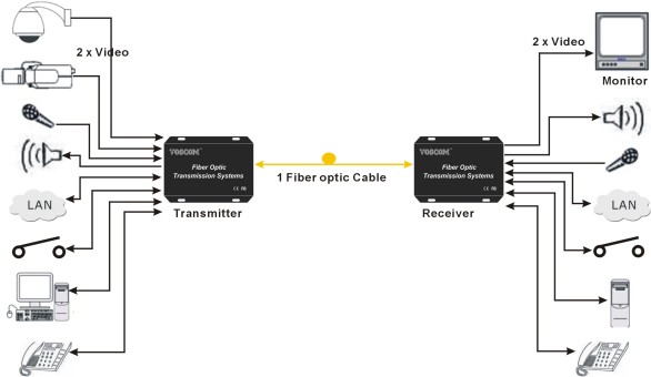 integrated service over fiber optics