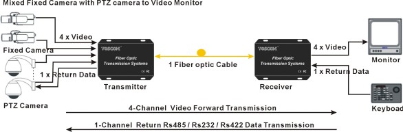 fixed camera over fiber optics